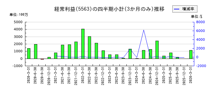 新日本電工のの経常利益推移