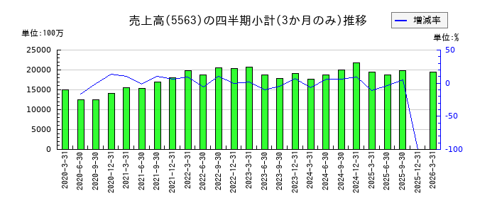 新日本電工のの売上高推移