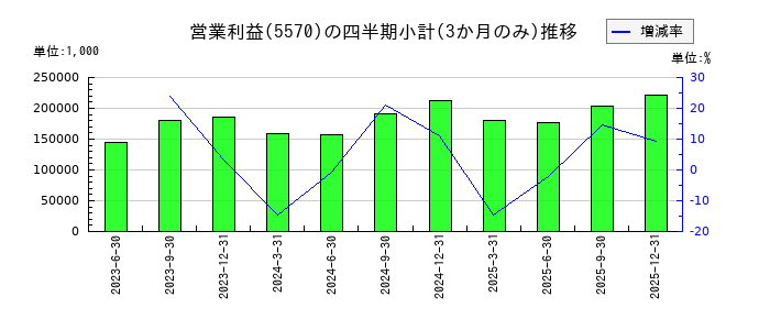 ジェノバのの営業利益推移