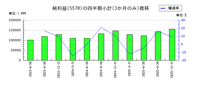 ジェノバのの純利益推移