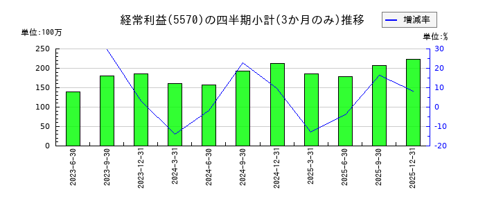 ジェノバのの経常利益推移