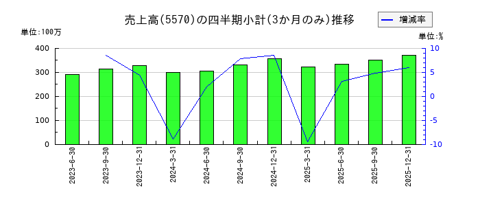 ジェノバのの売上高推移