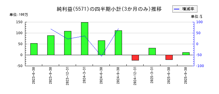 エキサイトホールディングスのの純利益推移