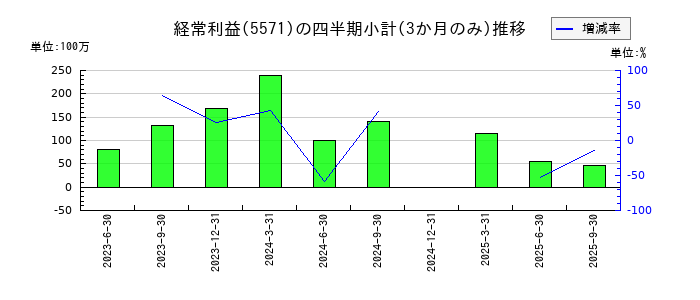 エキサイトホールディングスのの経常利益推移