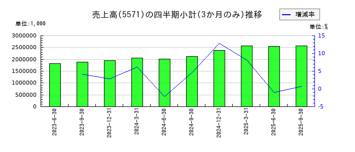 エキサイトホールディングスのの売上高推移