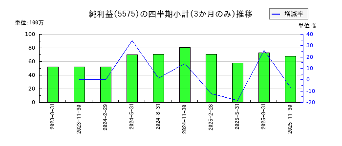 Globee(グロービー)のの純利益推移