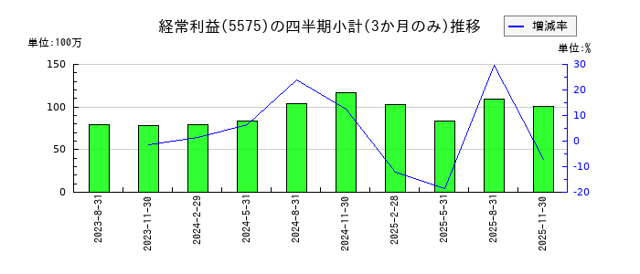 Globee(グロービー)のの経常利益推移