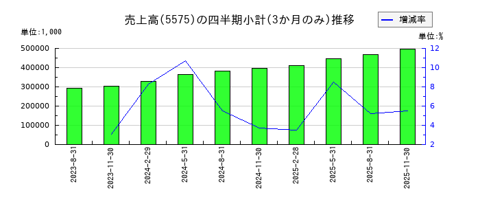 Globee(グロービー)のの売上高推移