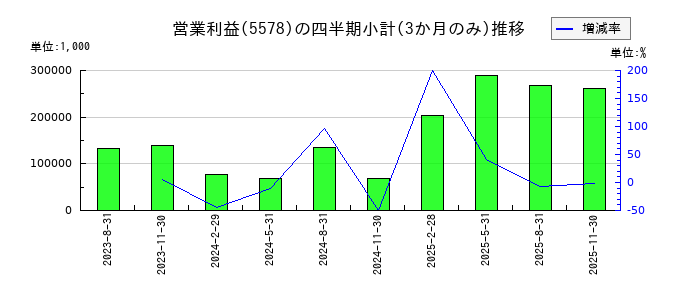 ＡＲアドバンストテクノロジのの営業利益推移