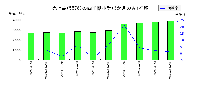 ＡＲアドバンストテクノロジのの売上高推移