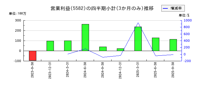 グリッドのの営業利益推移