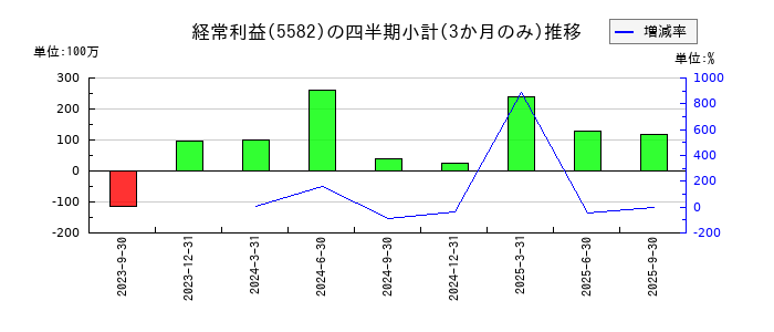 グリッドのの経常利益推移
