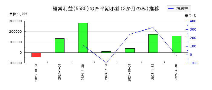 エコナビスタのの経常利益推移