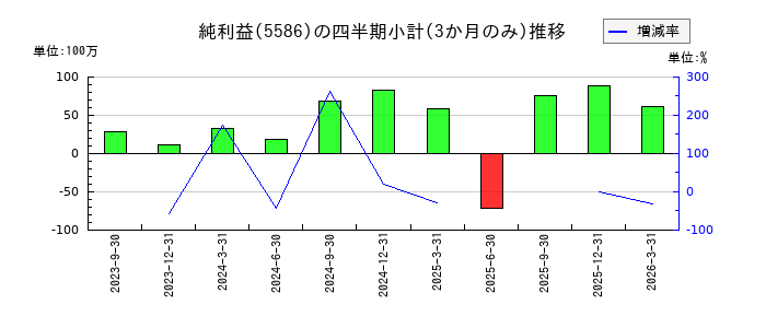 Laboro.AIのの純利益推移