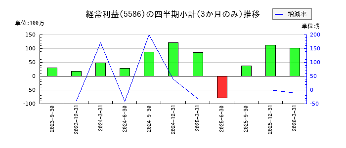 Laboro.AIのの経常利益推移
