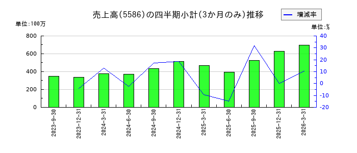 Laboro.AIのの売上高推移