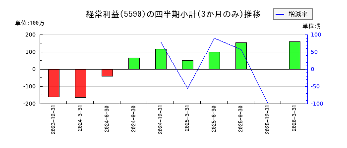 ネットスターズのの経常利益推移