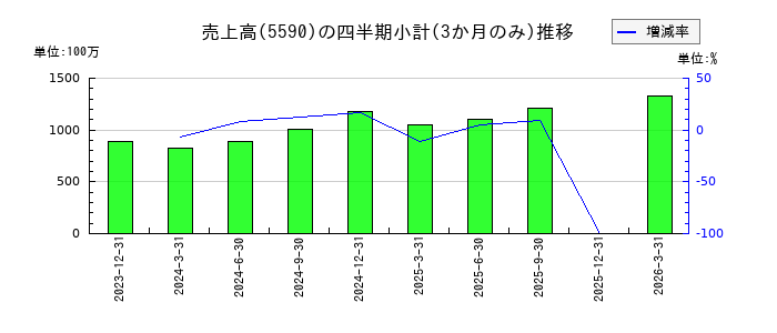 ネットスターズのの売上高推移