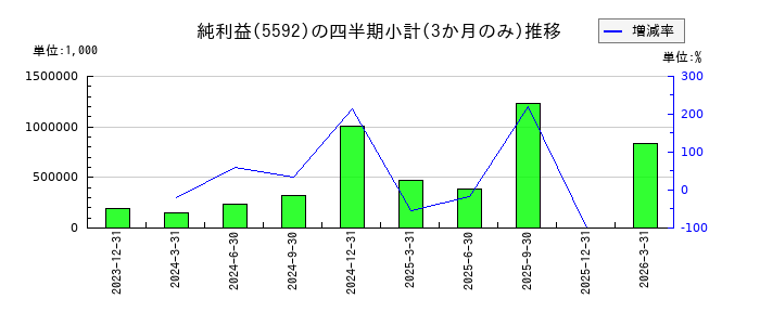 くすりの窓口のの純利益推移