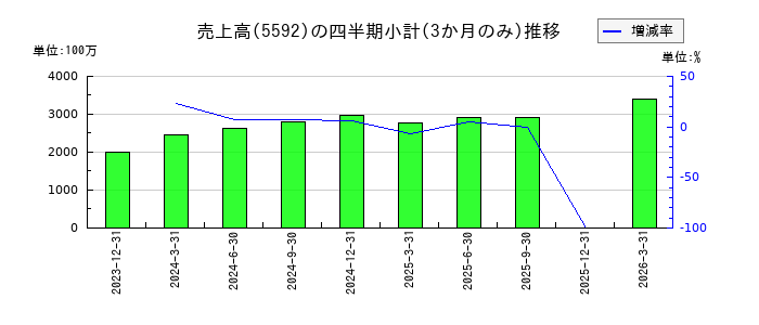 くすりの窓口のの売上高推移
