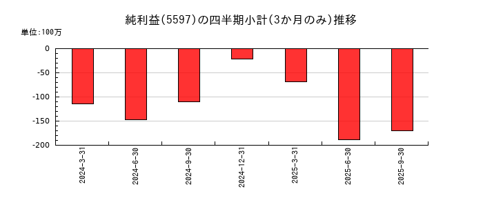 ブルーイノベーションのの純利益推移