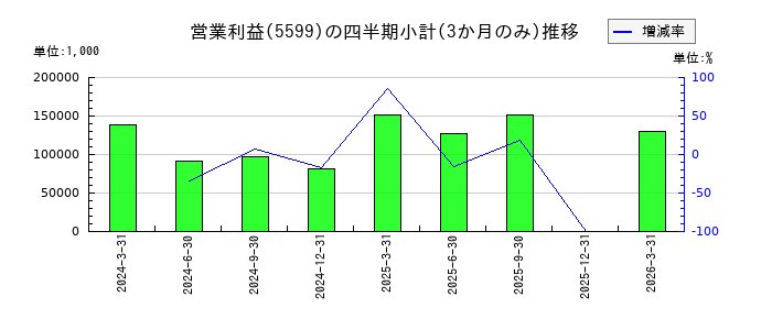 S&Jのの営業利益推移