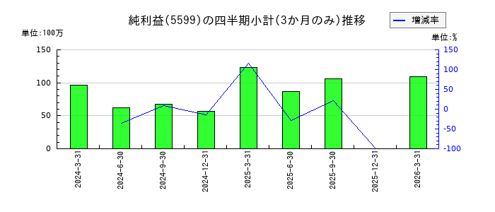 S&Jのの純利益推移