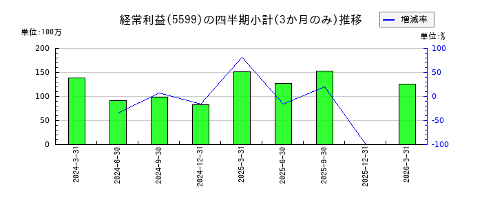 S&Jのの経常利益推移
