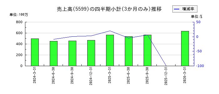 S&Jのの売上高推移