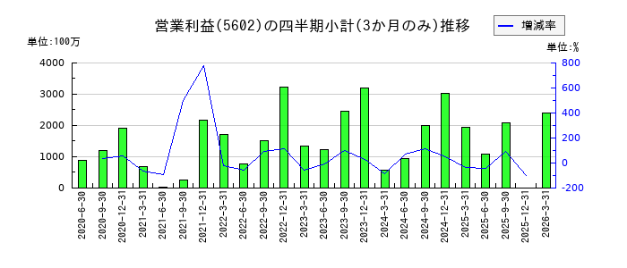 栗本鐵工所のの営業利益推移