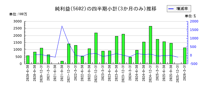 栗本鐵工所のの純利益推移
