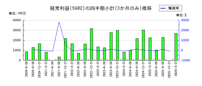 栗本鐵工所のの経常利益推移