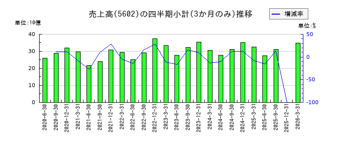 栗本鐵工所のの売上高推移