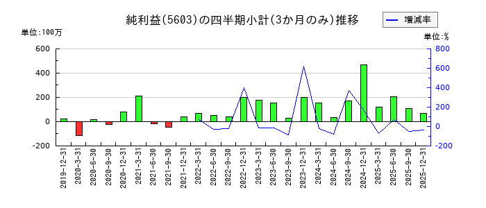 虹技のの純利益推移