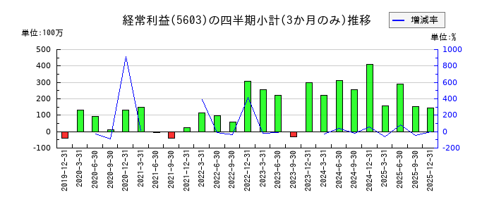 虹技のの経常利益推移