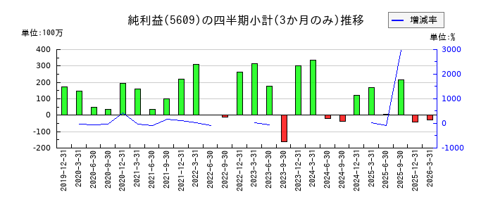 日本鋳造のの純利益推移