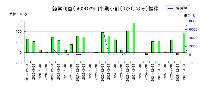 日本鋳造のの経常利益推移