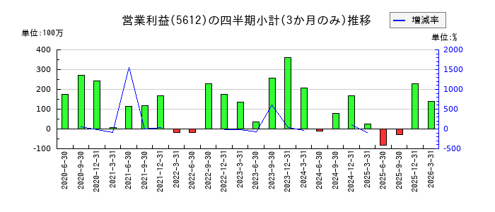 日本鋳鉄管のの営業利益推移