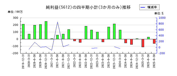 日本鋳鉄管のの純利益推移