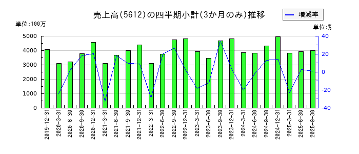 日本鋳鉄管のの売上高推移