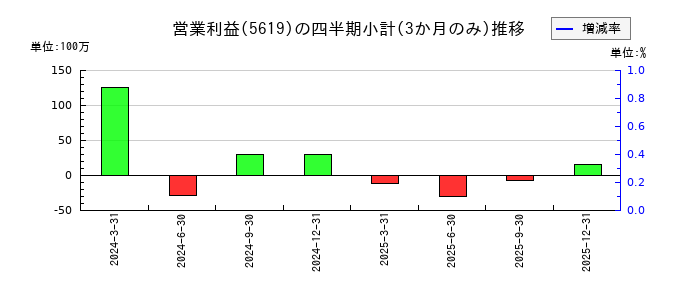 マーソのの営業利益推移