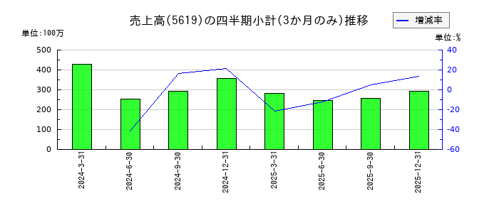 マーソのの売上高推移