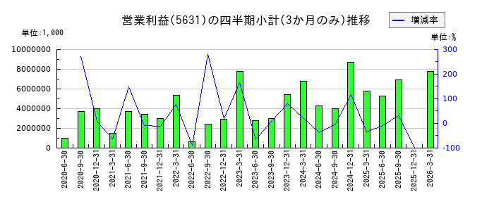 日本製鋼所のの営業利益推移