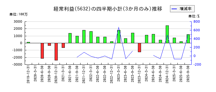 三菱製鋼のの経常利益推移