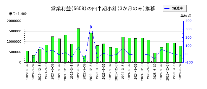 日本精線のの営業利益推移