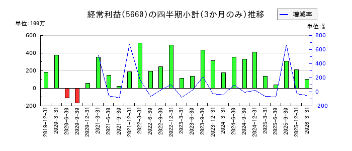 神鋼鋼線工業のの経常利益推移