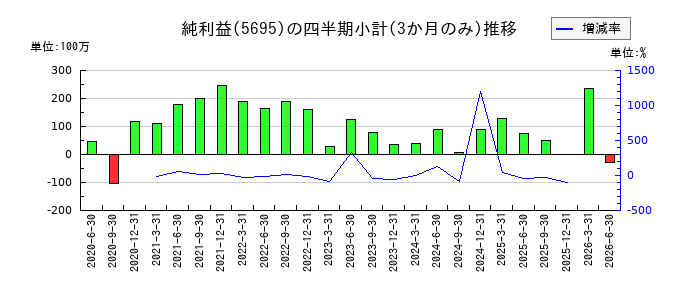 パウダーテックのの純利益推移