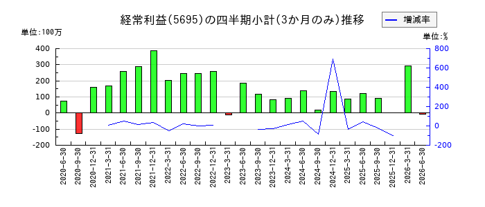 パウダーテックのの経常利益推移