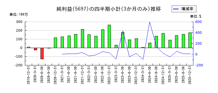サンユウのの純利益推移