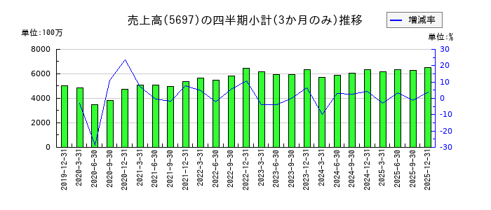 サンユウのの売上高推移